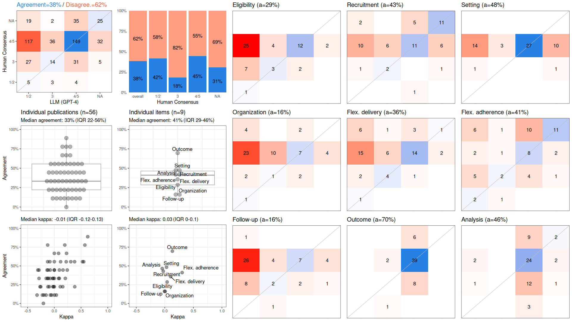 PRECIS-2 in PragMeta: LLM (GPT-4) vs Human Consensus