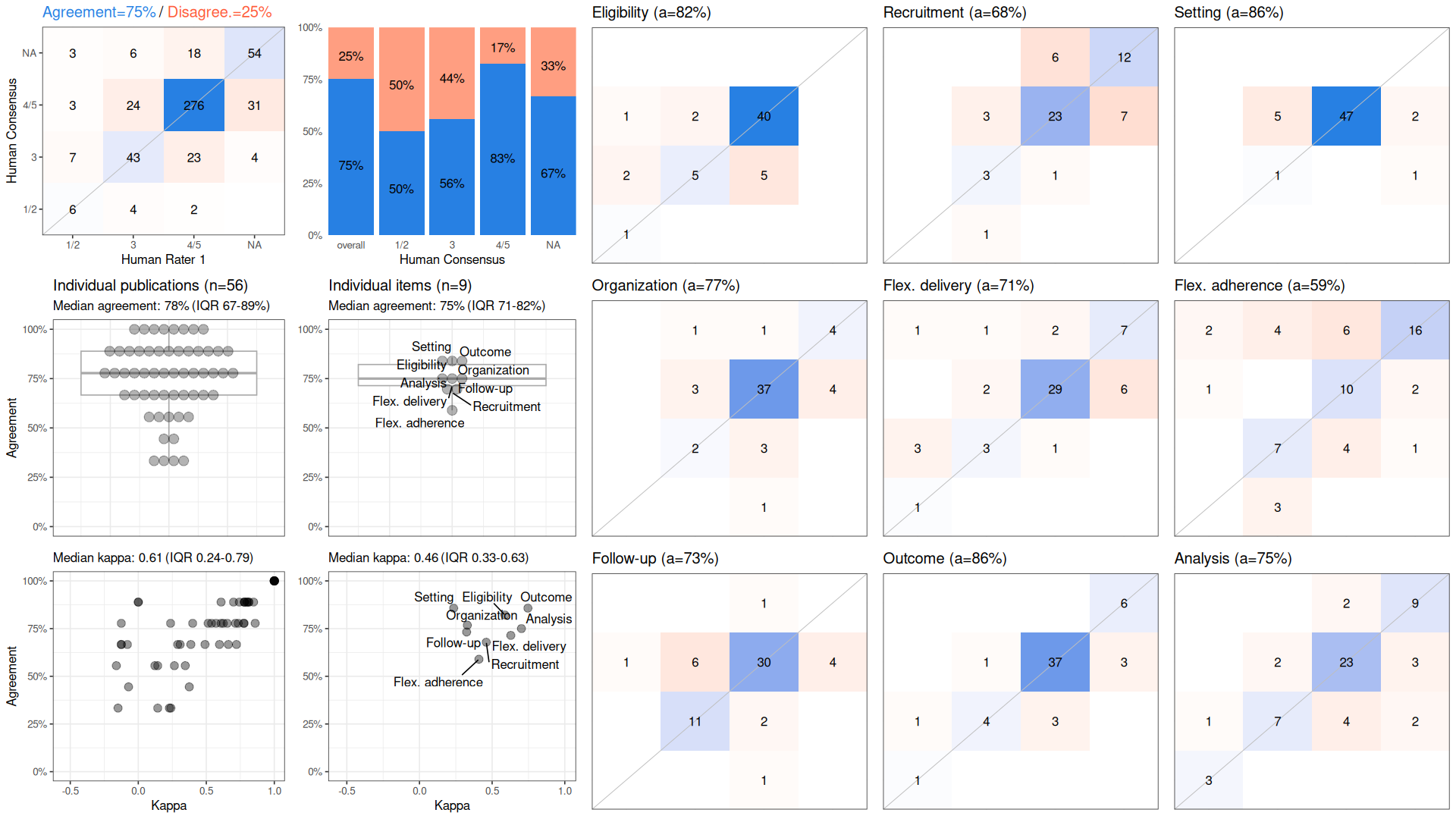 PRECIS-2 in PragMeta: Human Rater 1 vs Human Consensus