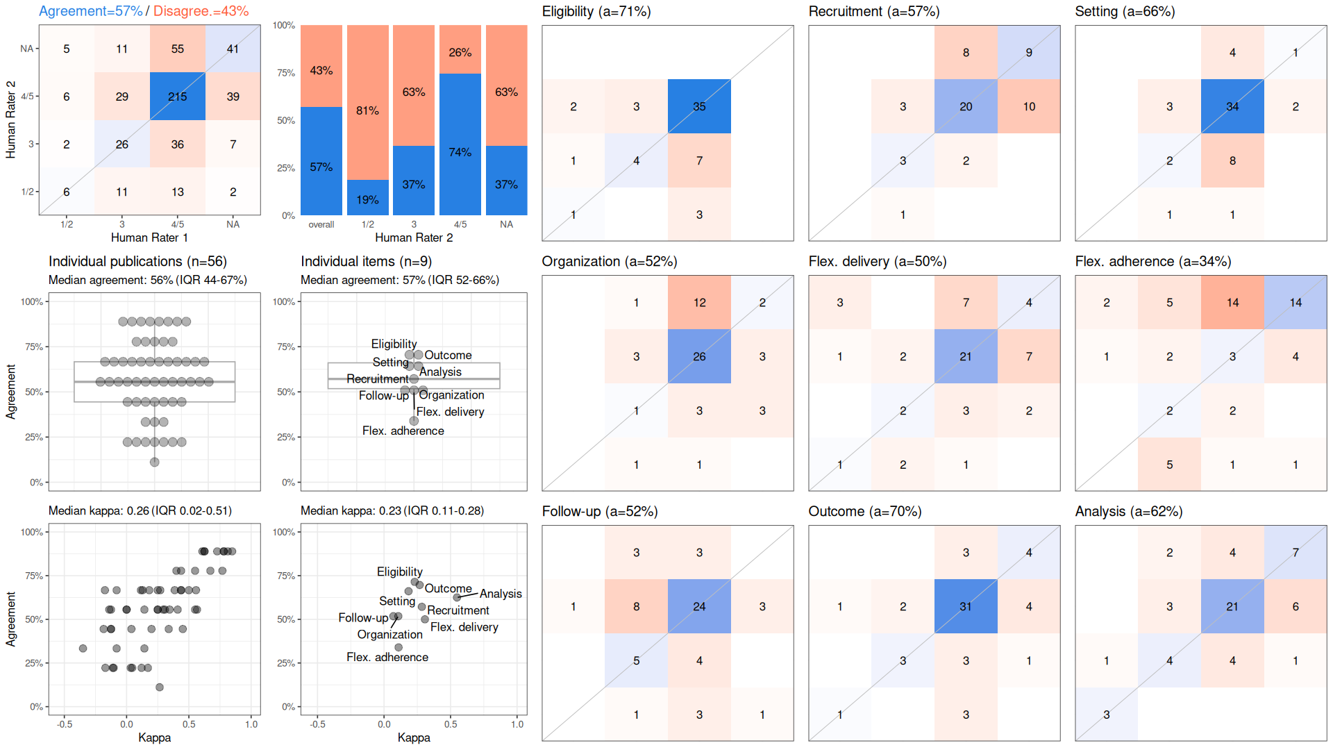 PRECIS-2 in PragMeta: Human Inter-Rater Agreement