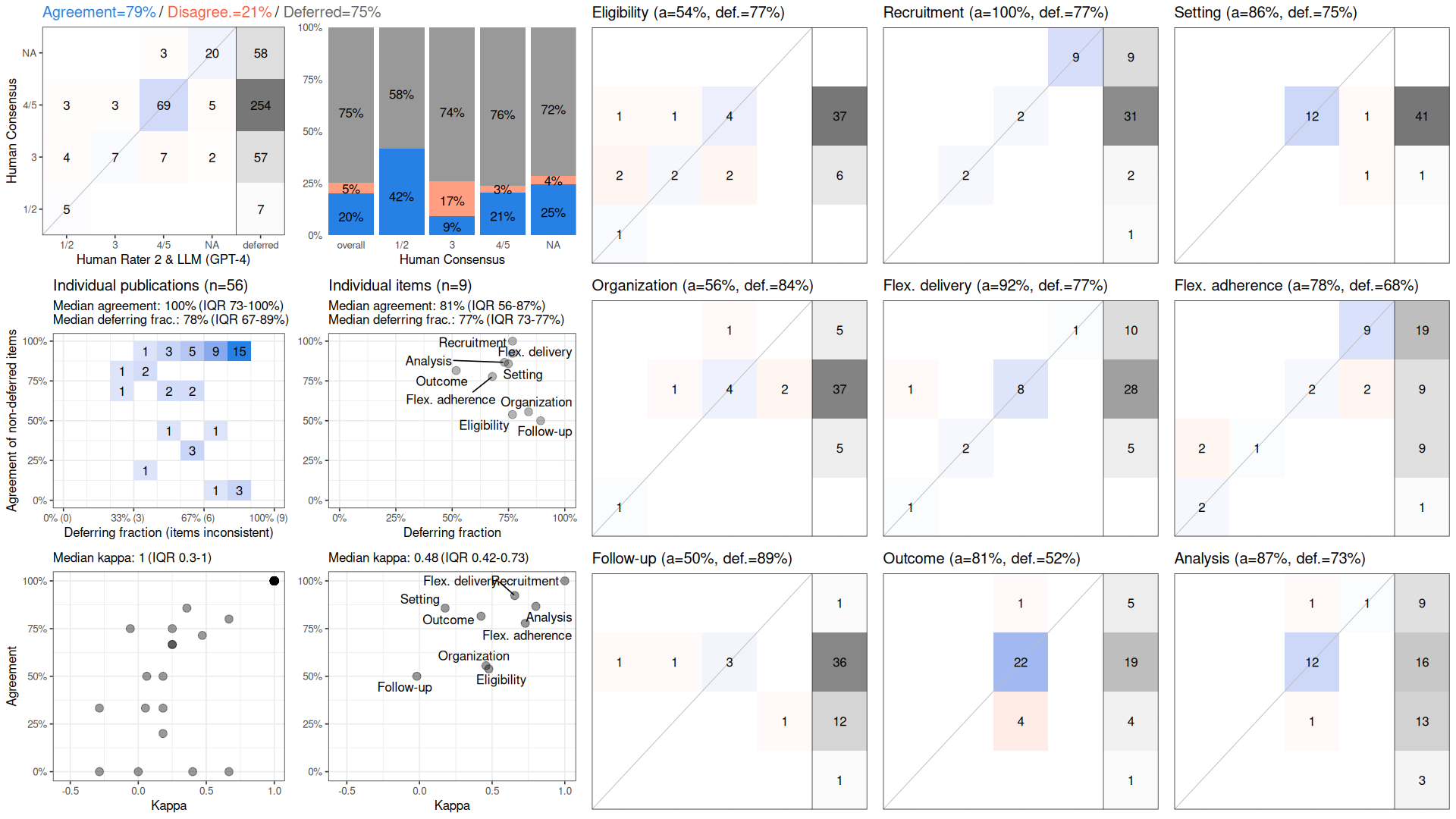 PRECIS-2 in PragMeta: Human Rater 2 & LLM (GPT-4) vs Human Consensus