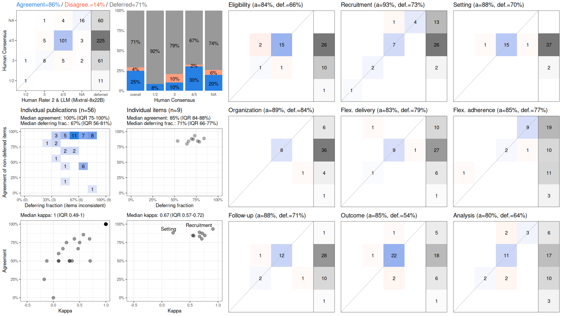 PRECIS-2 in PragMeta: Human Rater 2 & LLM (Mixtral-8x22B) vs Human ...
