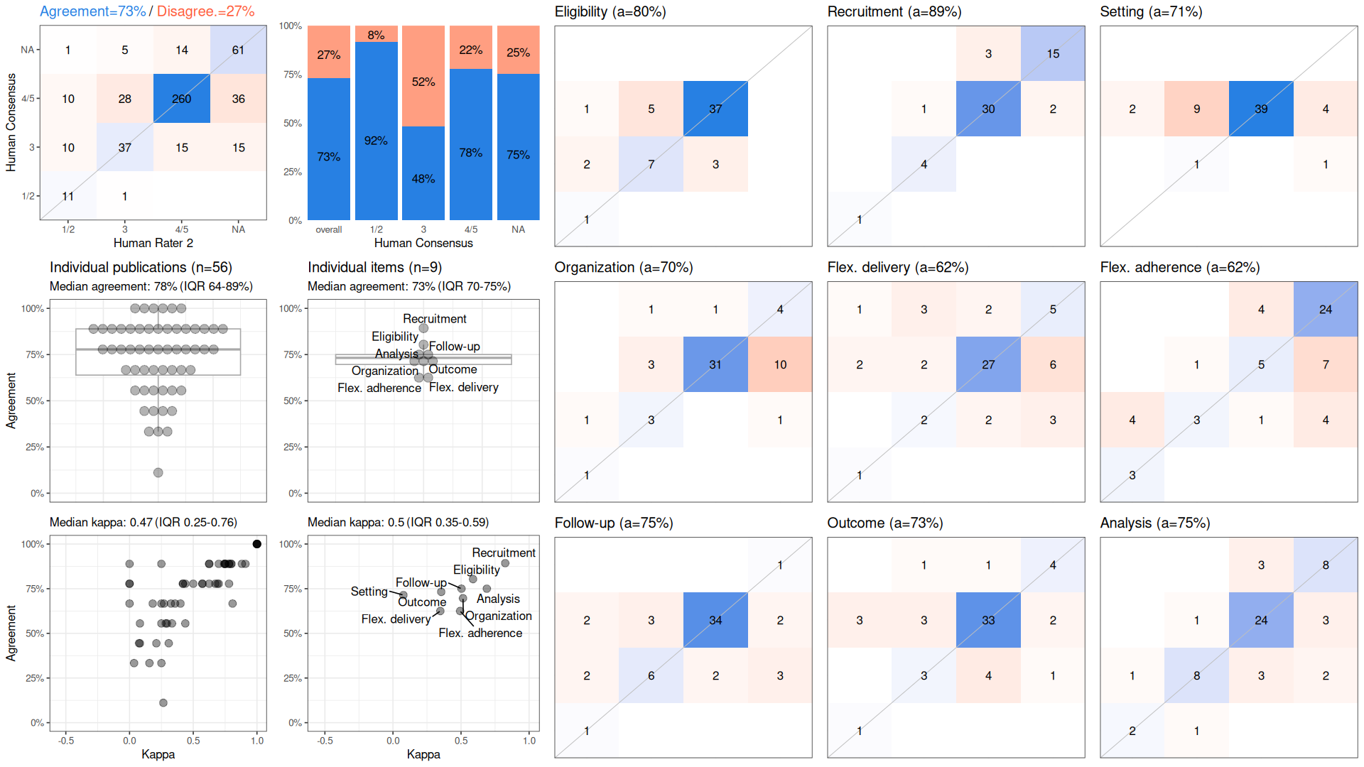 PRECIS-2 in PragMeta: Human Rater 2 vs Human Consensus