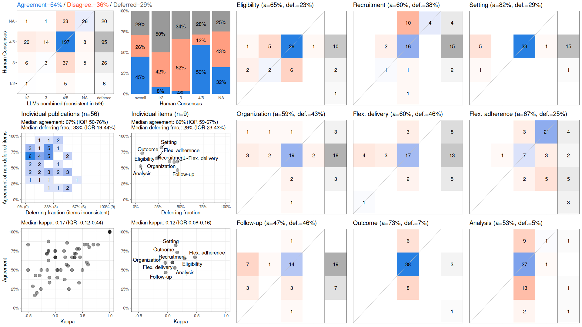 PRECIS-2 in PragMeta: LLMs combined (consistent in 5/9 assessments) vs ...